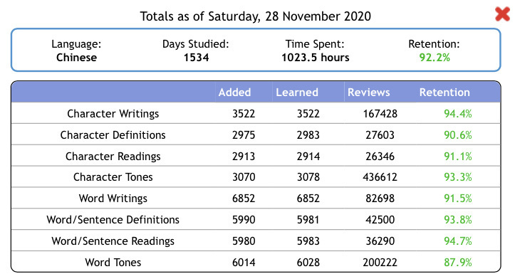 Totals as of Saturday, 28 November 2020 Language: Chinese Days Studied: 1534 Time Spent: 1023.5 hours Retention: 92.2%