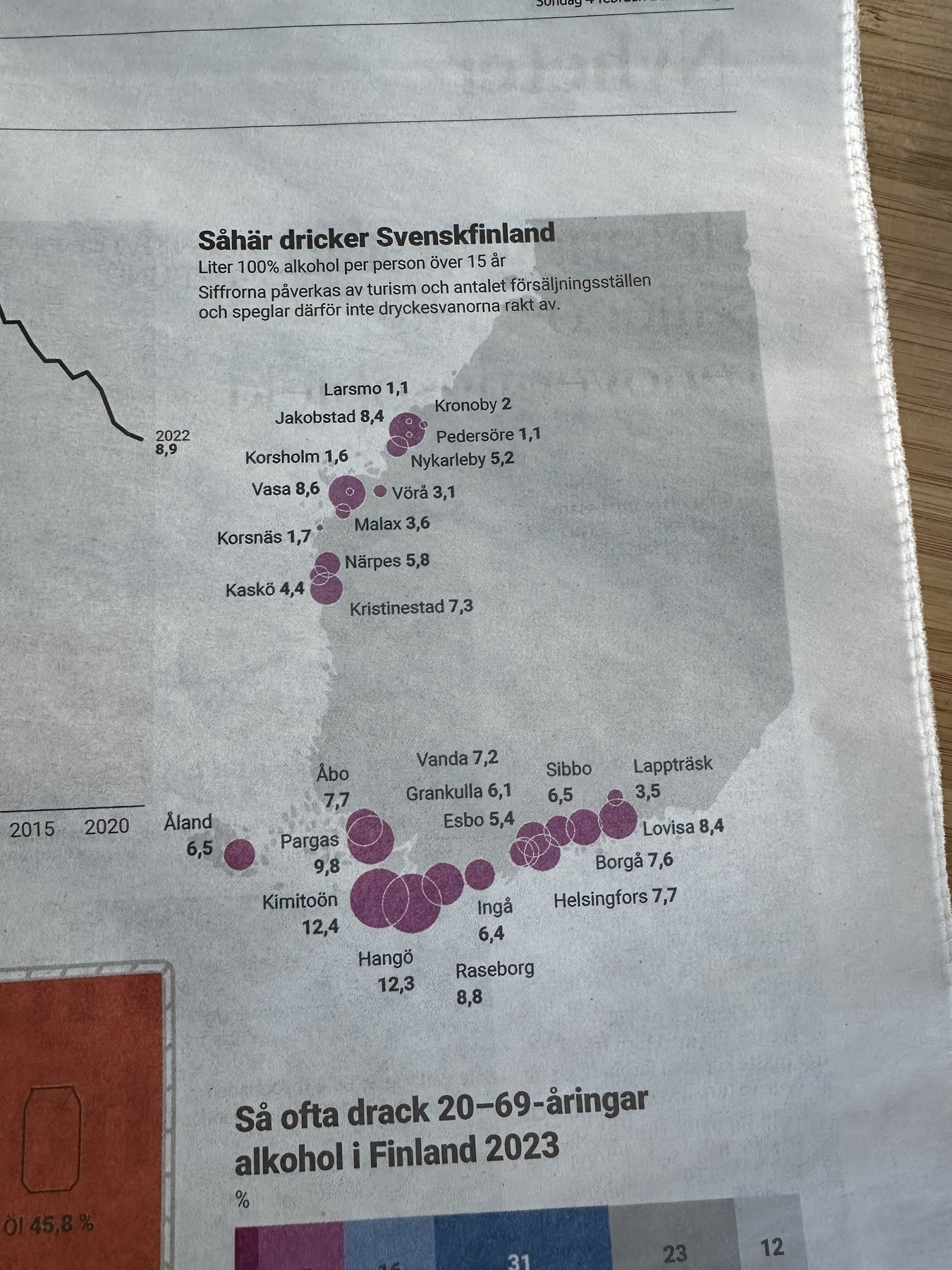 Take from a Swedish language newspaper. Map of Finland covering the Finnish Swedish areas and their alcohol consumption. One can see the difference in touristy areas in the south and more religious areas around Vaasa