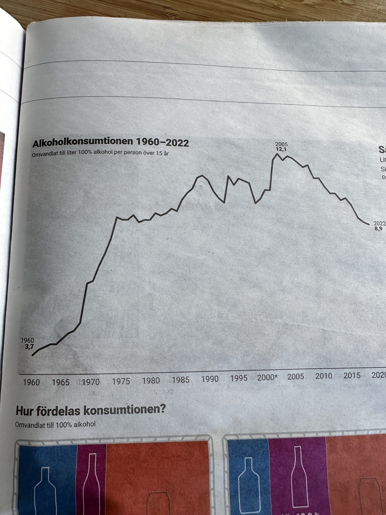 Graph of Finnish alcohol consumption in liters of 100% alcohol. Heavily going up from 3.7 liters in 1960 to 2005 12.1 liters. There is a sharp decline to 2022 and 8.9 liters
