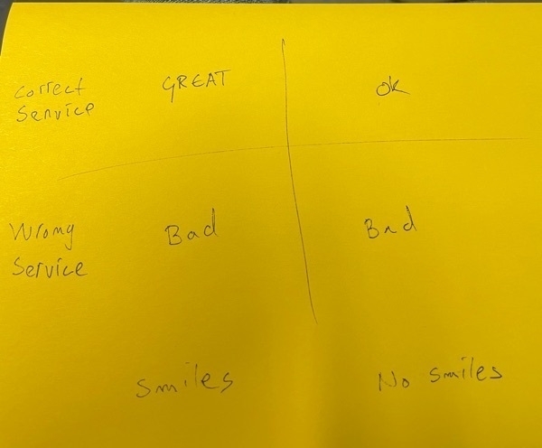 2x2 grid: correct & smiley = great service, correct & no smiles = ok service, wrong & smiley = bad service, wrong and no smiles = bad